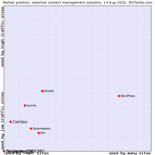 Market position of Contao vs. Navigate CMS vs. Netgenerator CMS