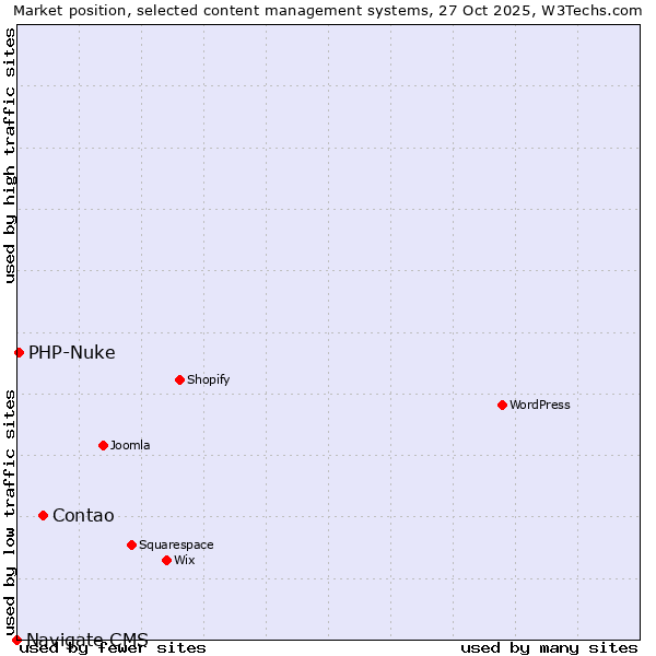 Market position of Contao vs. PHP-Nuke vs. Navigate CMS