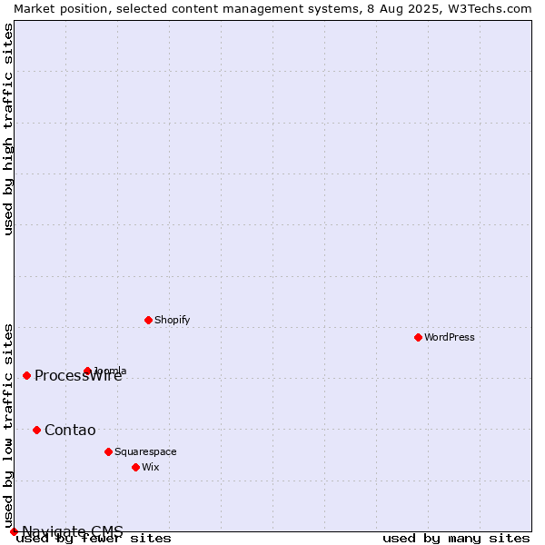 Market position of Contao vs. ProcessWire vs. Navigate CMS