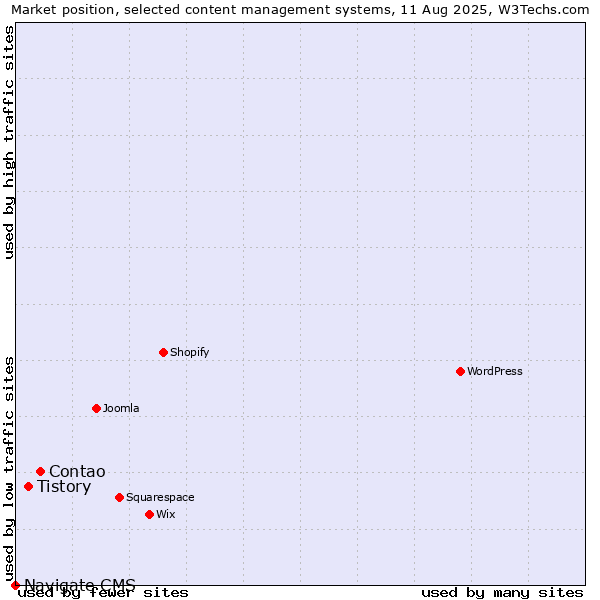 Market position of Contao vs. Tistory vs. Navigate CMS
