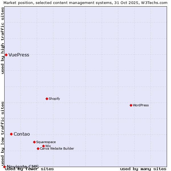 Market position of Contao vs. VuePress vs. Navigate CMS