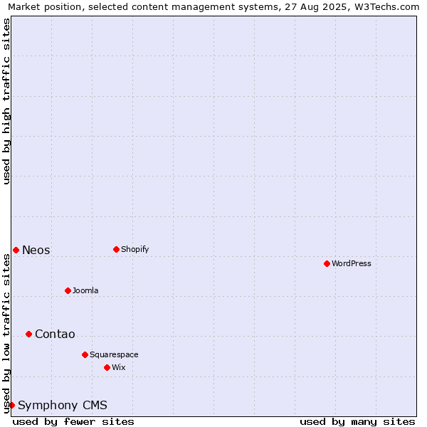 Market position of Contao vs. Neos vs. Symphony CMS