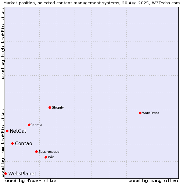 Market position of Contao vs. NetCat vs. WebsPlanet