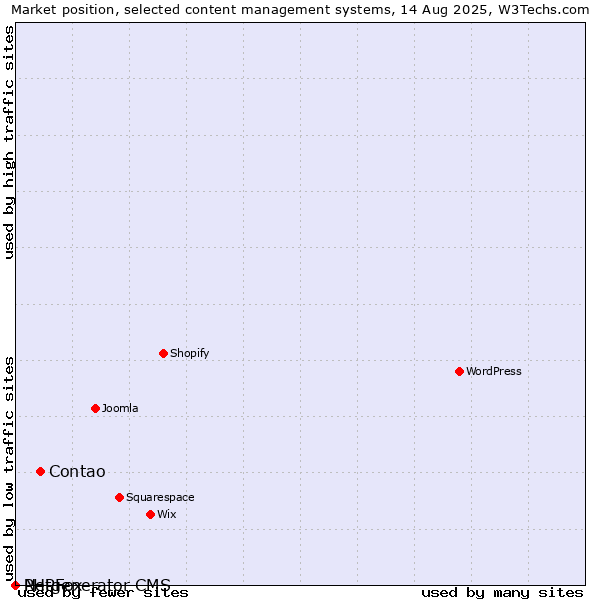 Market position of Contao vs. PHPFox vs. Netgenerator CMS