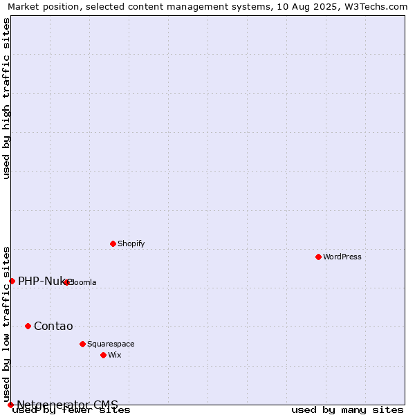 Market position of Contao vs. PHP-Nuke vs. Netgenerator CMS