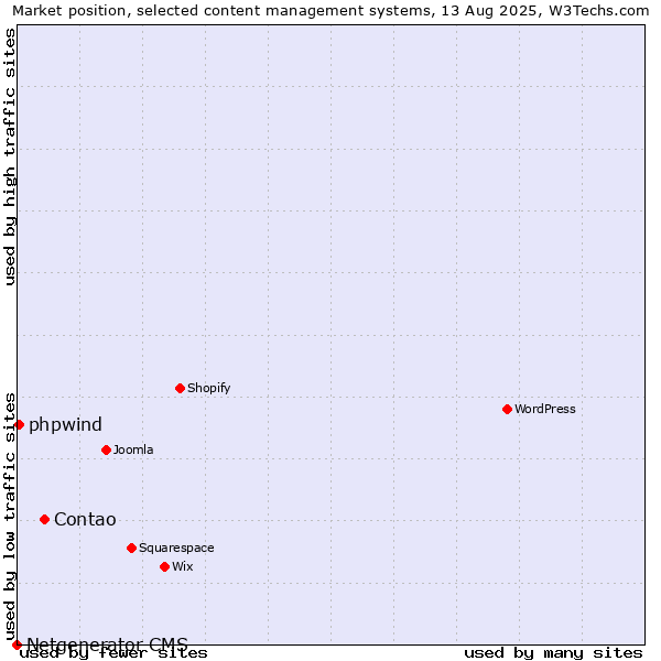 Market position of Contao vs. phpwind vs. Netgenerator CMS