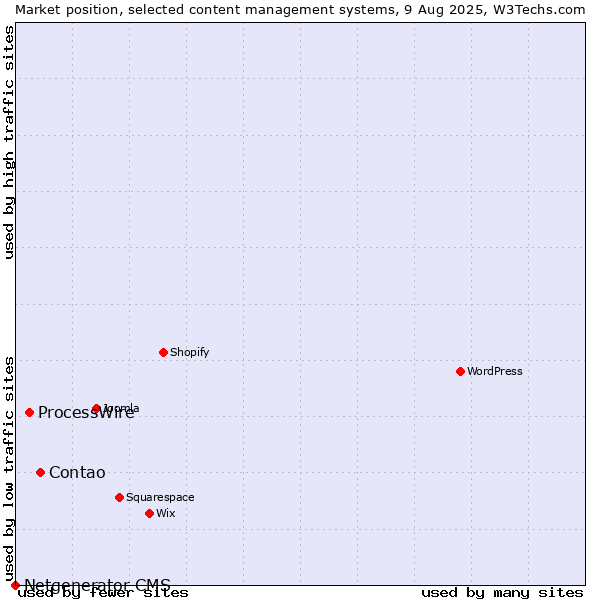 Market position of Contao vs. ProcessWire vs. Netgenerator CMS