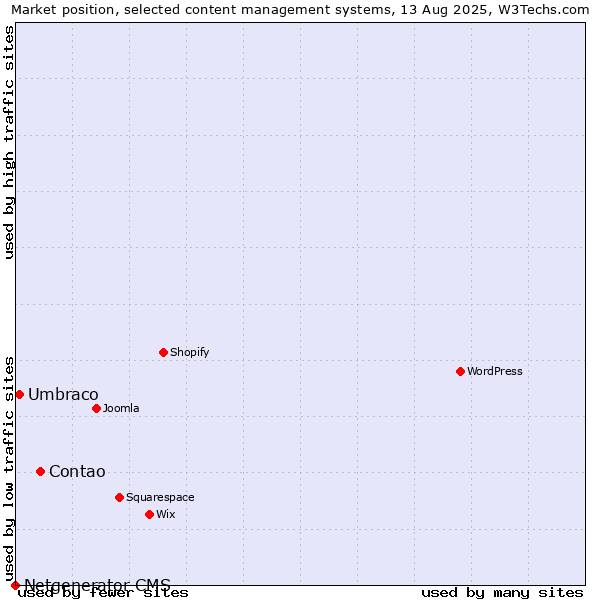 Market position of Contao vs. Umbraco vs. Netgenerator CMS