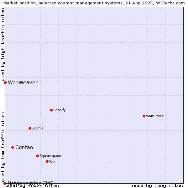 Market position of Contao vs. WebWeaver vs. Netgenerator CMS