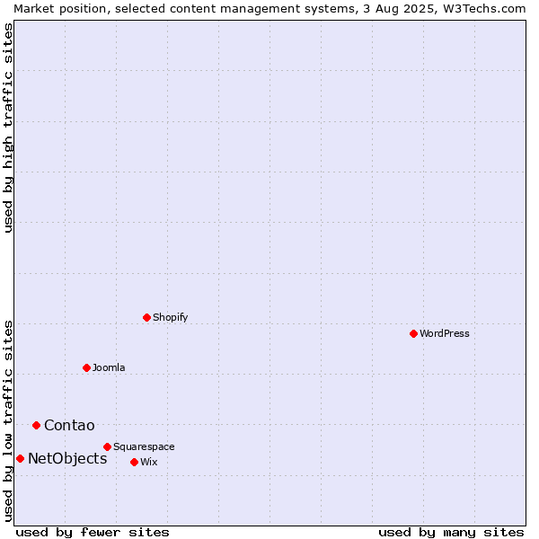 Market position of Contao vs. NetObjects