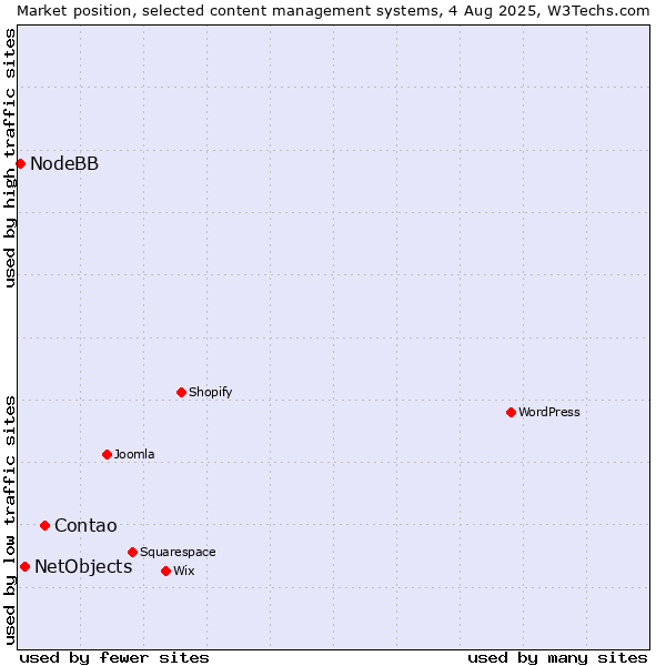 Market position of Contao vs. NetObjects vs. NodeBB