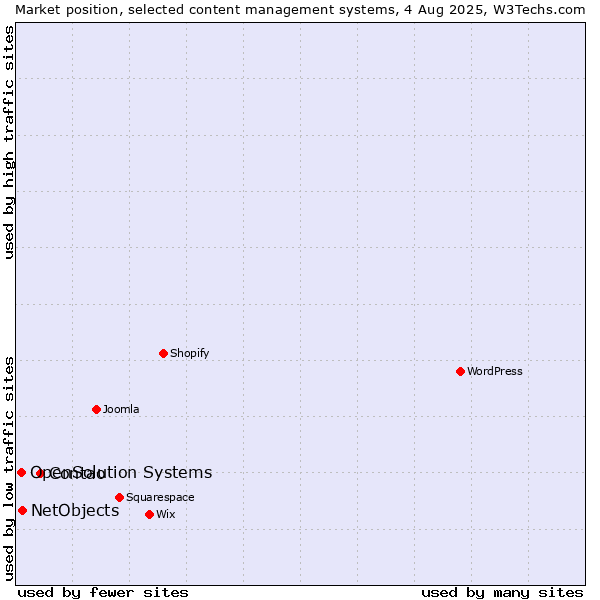 Market position of Contao vs. NetObjects vs. OpenSolution Systems