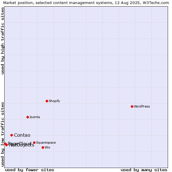Market position of Contao vs. NetObjects vs. PageCloud