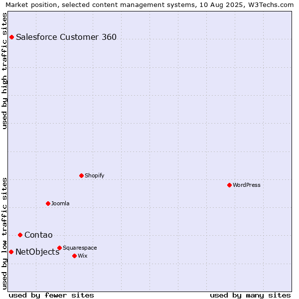 Market position of Contao vs. Salesforce Customer 360 vs. NetObjects
