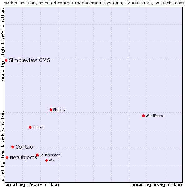 Market position of Contao vs. NetObjects vs. Simpleview CMS