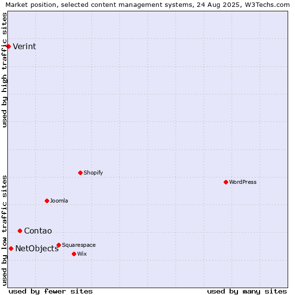 Market position of Contao vs. NetObjects vs. Verint