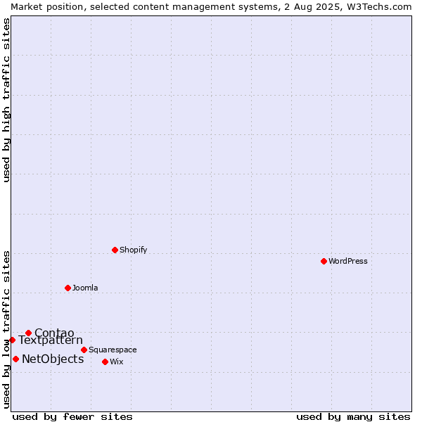 Market position of Contao vs. NetObjects vs. Textpattern