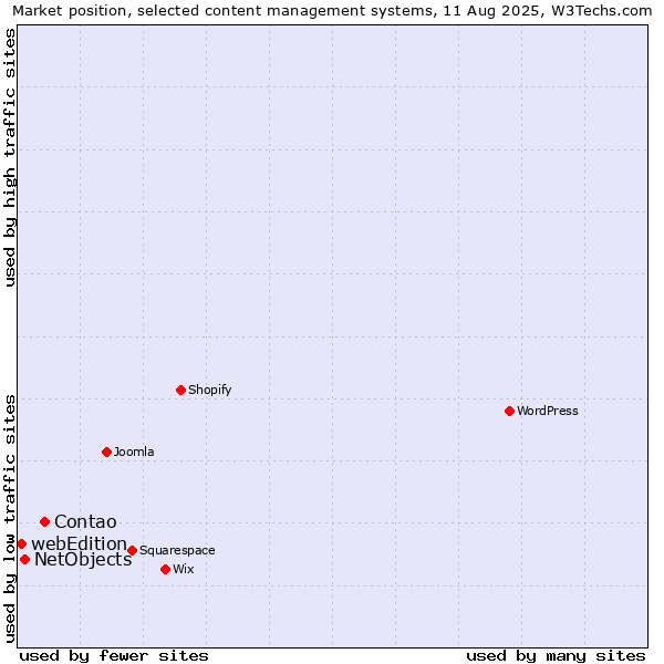 Market position of Contao vs. NetObjects vs. webEdition