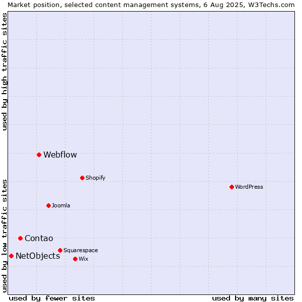 Market position of Webflow vs. Contao vs. NetObjects