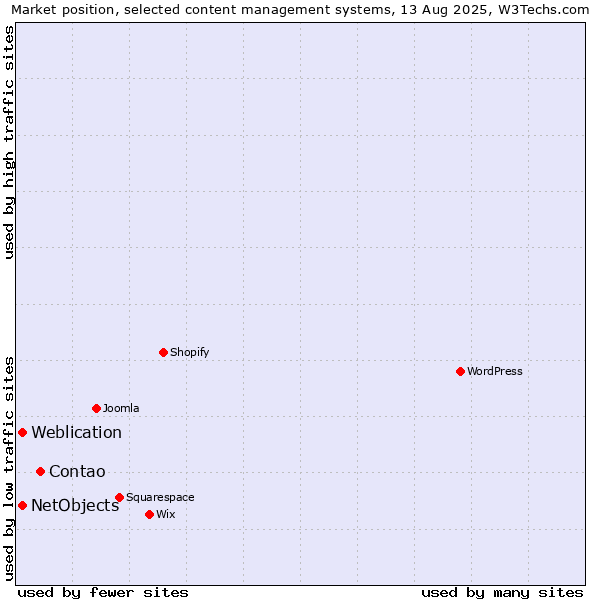 Market position of Contao vs. Weblication vs. NetObjects