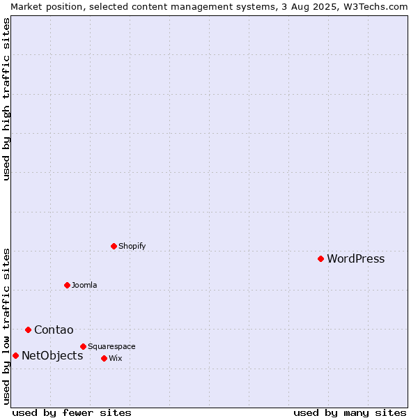 Market position of WordPress vs. Contao vs. NetObjects