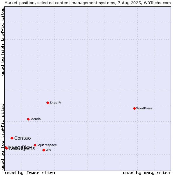 Market position of Contao vs. NetObjects vs. Hugo Blox
