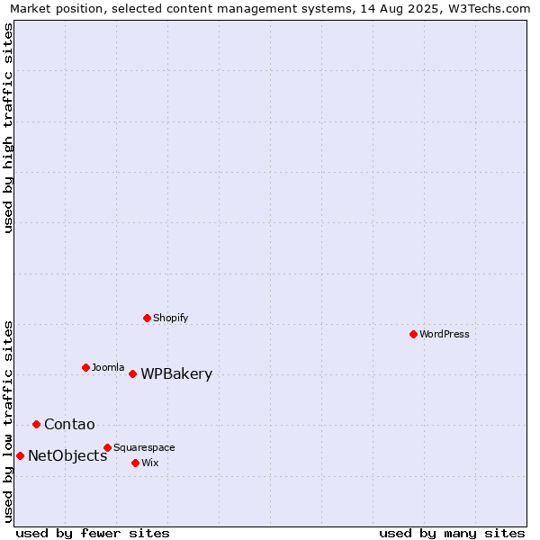 Market position of WPBakery vs. Contao vs. NetObjects