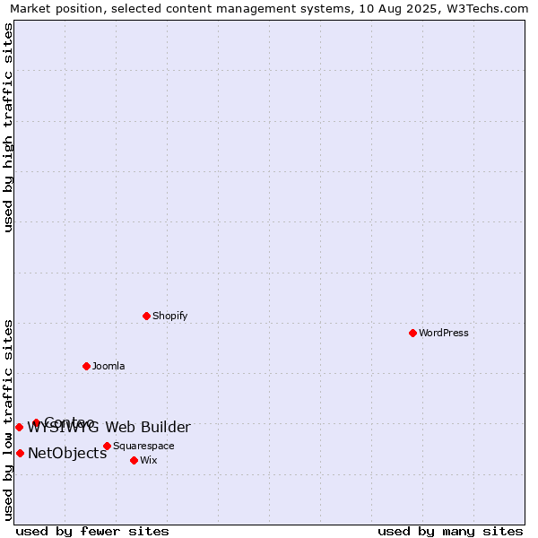 Market position of Contao vs. NetObjects vs. WYSIWYG Web Builder