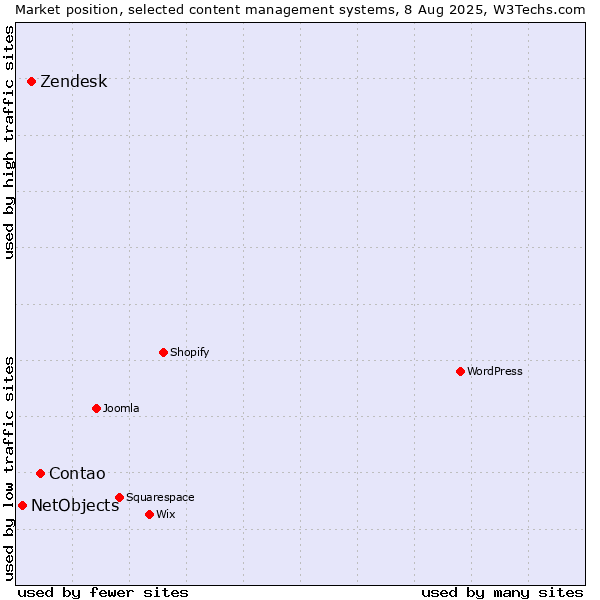 Market position of Contao vs. Zendesk vs. NetObjects