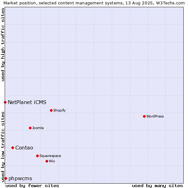 Market position of Contao vs. phpwcms vs. NetPlanet iCMS