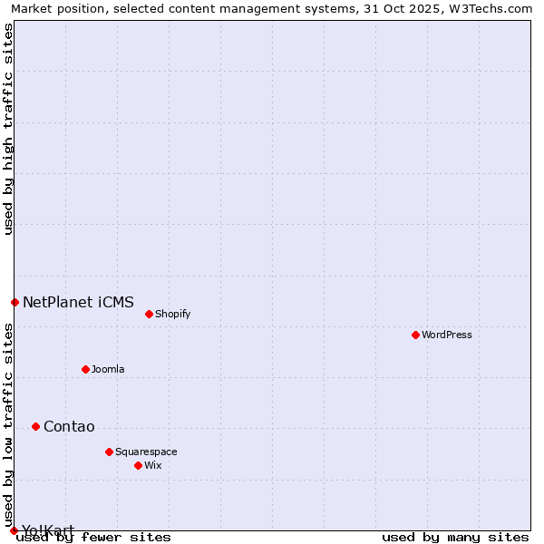 Market position of Contao vs. NetPlanet iCMS vs. Yo!Kart