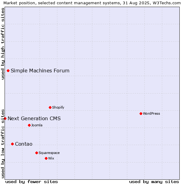 Market position of Contao vs. Simple Machines Forum vs. Next Generation CMS
