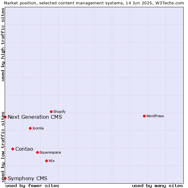 Market position of Contao vs. Next Generation CMS vs. Symphony CMS