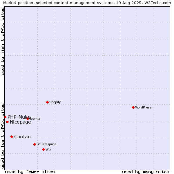 Market position of Contao vs. Nicepage vs. PHP-Nuke
