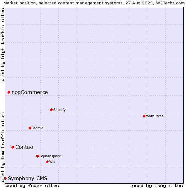 Market position of Contao vs. nopCommerce vs. Symphony CMS