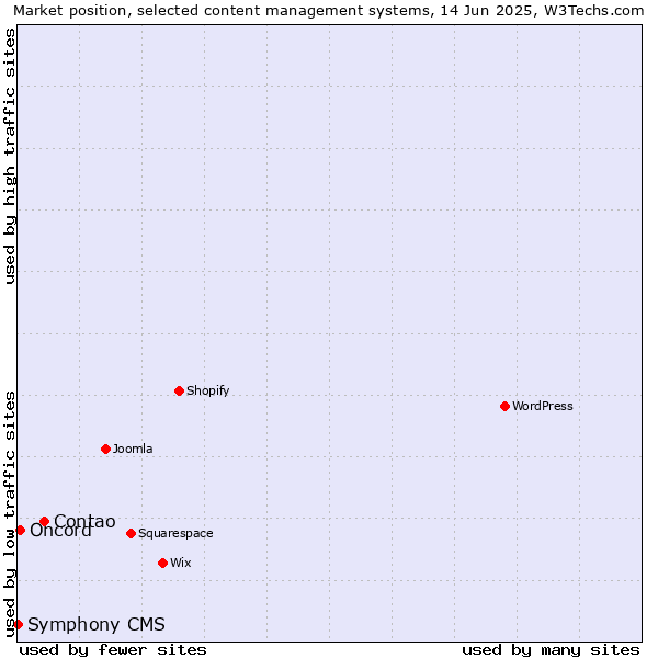 Market position of Contao vs. Oncord vs. Symphony CMS
