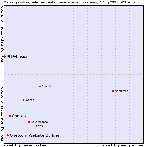Market position of Contao vs. One.com Website Builder vs. PHP-Fusion
