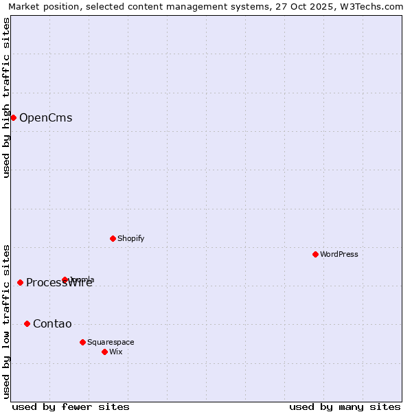 Market position of Contao vs. ProcessWire vs. OpenCms