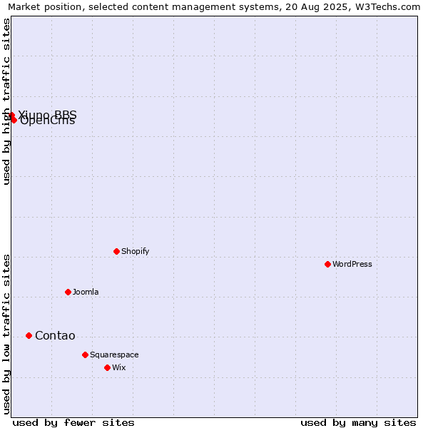 Market position of Contao vs. OpenCms vs. Xiuno BBS