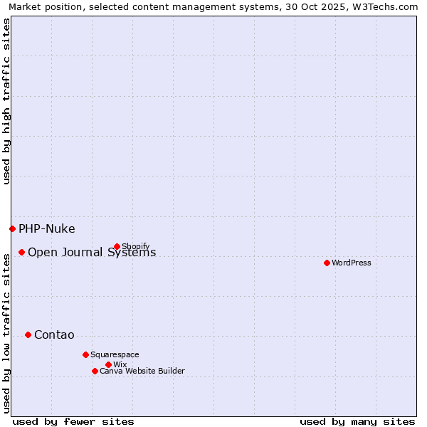 Market position of Contao vs. Open Journal Systems vs. PHP-Nuke