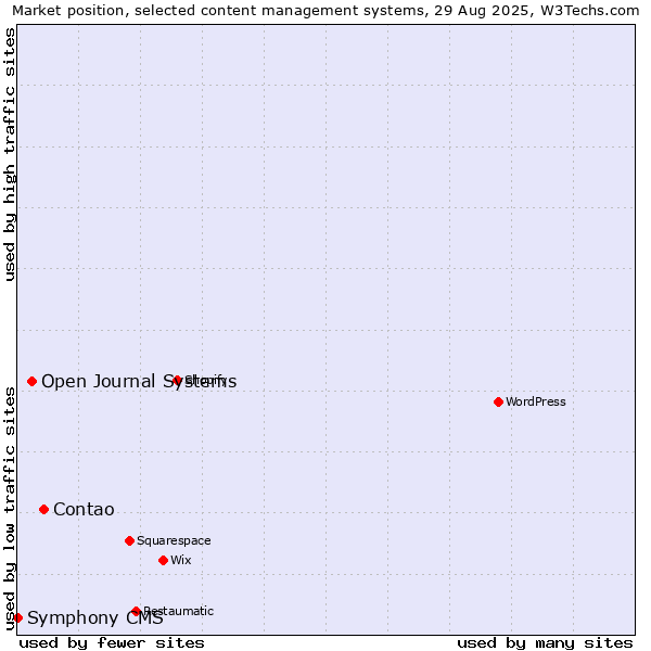 Market position of Contao vs. Open Journal Systems vs. Symphony CMS