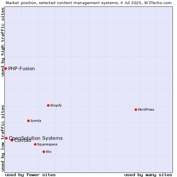 Market position of Contao vs. OpenSolution Systems vs. PHP-Fusion
