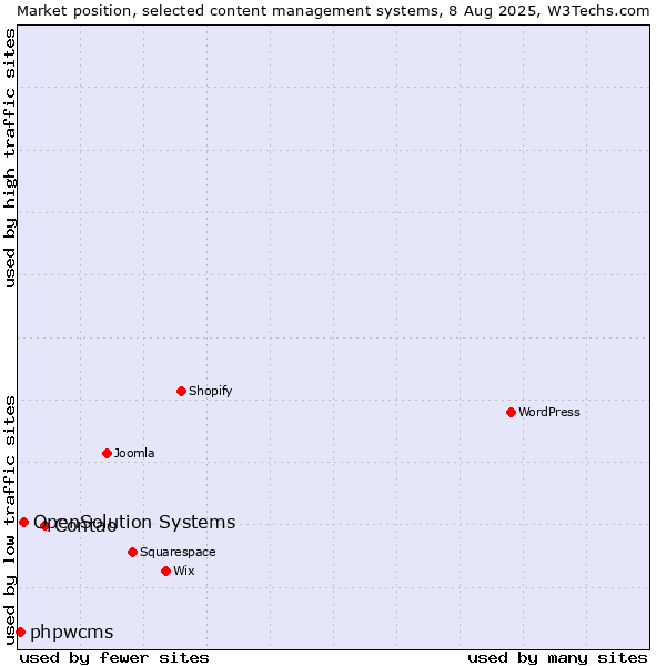 Market position of Contao vs. OpenSolution Systems vs. phpwcms