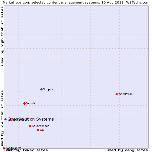 Market position of Contao vs. OpenSolution Systems vs. Yo!Kart