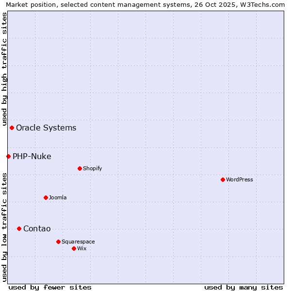 Market position of Contao vs. Oracle Systems vs. PHP-Nuke