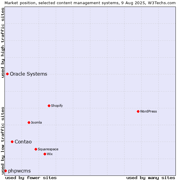 Market position of Contao vs. Oracle Systems vs. phpwcms