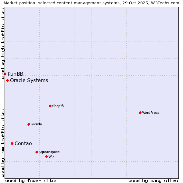 Market position of Contao vs. Oracle Systems vs. PunBB