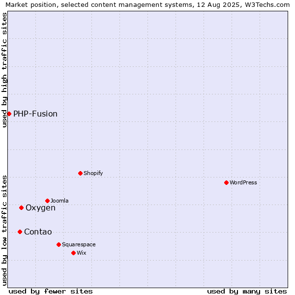 Market position of Oxygen vs. Contao vs. PHP-Fusion