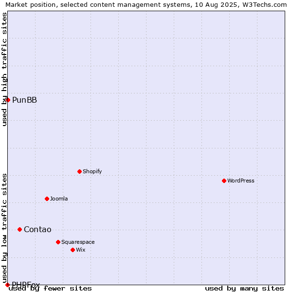 Market position of Contao vs. PunBB vs. PHPFox