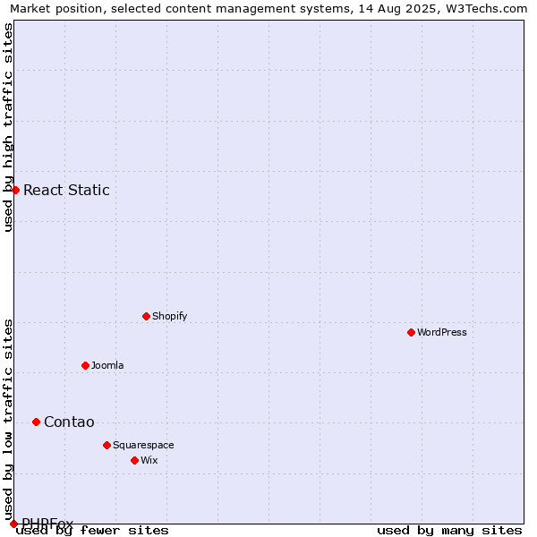 Market position of Contao vs. React Static vs. PHPFox